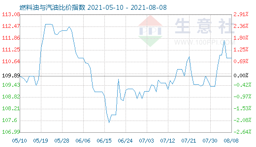 8月8日燃料油与汽油比价指数图