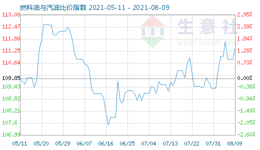 8月9日燃料油与汽油比价指数图