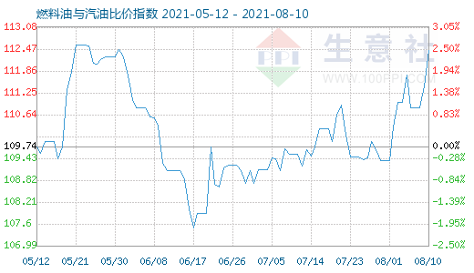 8月10日燃料油与汽油比价指数图