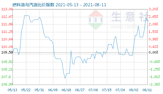 8月11日燃料油与汽油比价指数图