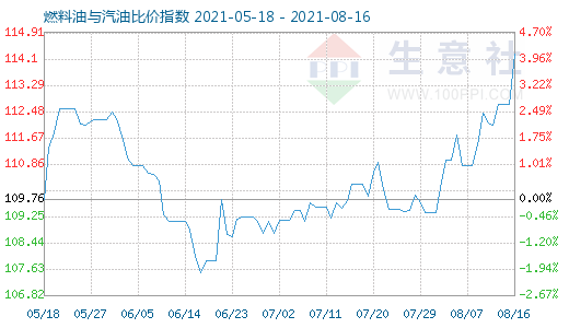 8月16日燃料油与汽油比价指数图