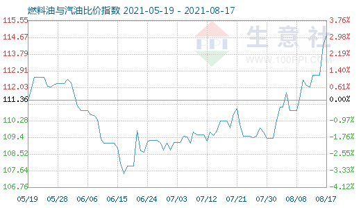 8月17日燃料油与汽油比价指数图