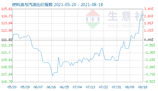 8月18日燃料油与汽油比价指数图