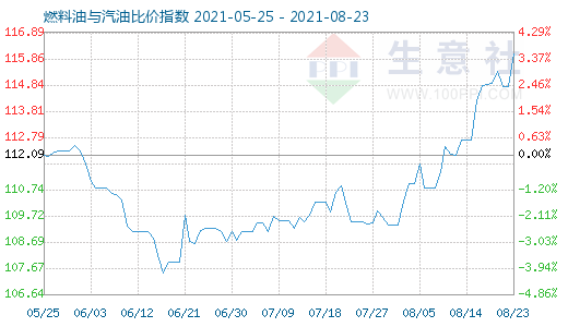 8月23日燃料油与汽油比价指数图