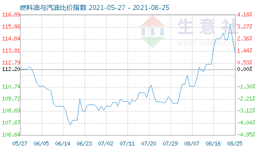 8月25日燃料油与汽油比价指数图