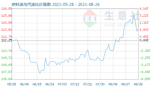 8月26日燃料油与汽油比价指数图