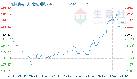 8月29日燃料油与汽油比价指数图