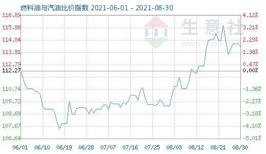 8月30日燃料油与汽油比价指数图