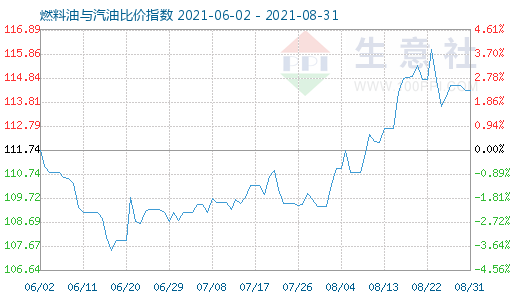 8月31日燃料油与汽油比价指数图