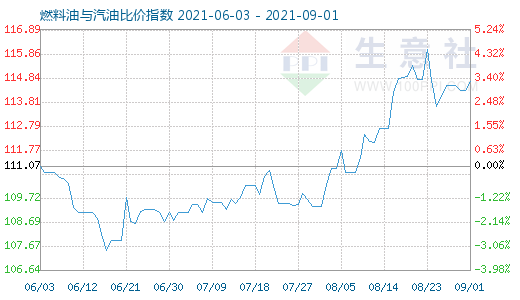 9月1日燃料油与汽油比价指数图