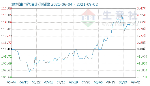 9月2日燃料油与汽油比价指数图