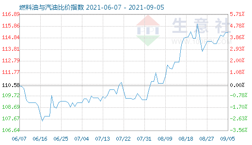 9月5日燃料油与汽油比价指数图