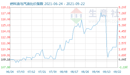 9月22日燃料油与汽油比价指数图