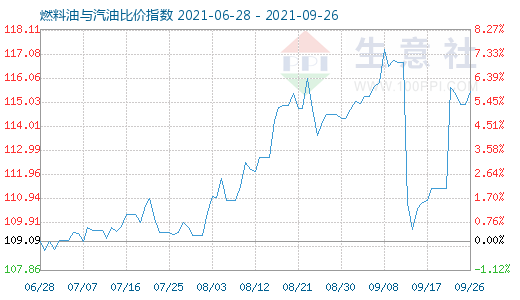 9月26日燃料油与汽油比价指数图