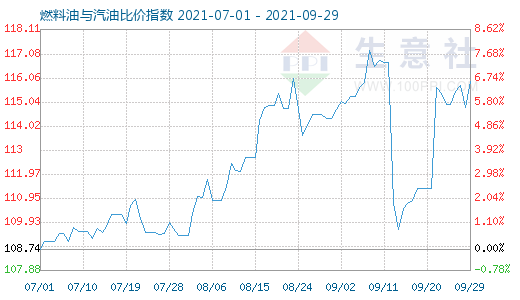 9月29日燃料油与汽油比价指数图