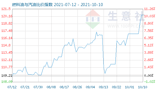 10月10日燃料油与汽油比价指数图