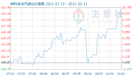 10月11日燃料油与汽油比价指数图