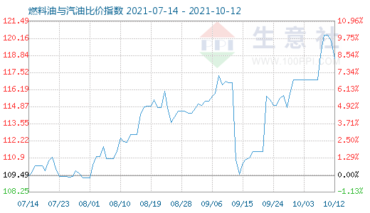 10月12日燃料油与汽油比价指数图