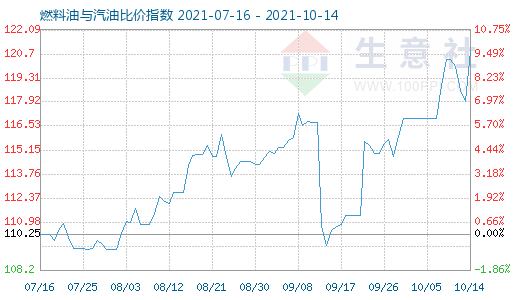 10月14日燃料油与汽油比价指数图