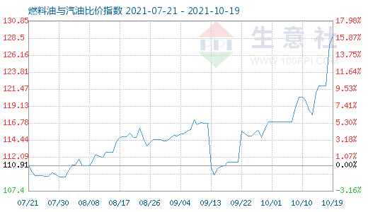 10月19日燃料油与汽油比价指数图