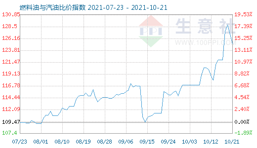 10月21日燃料油与汽油比价指数图