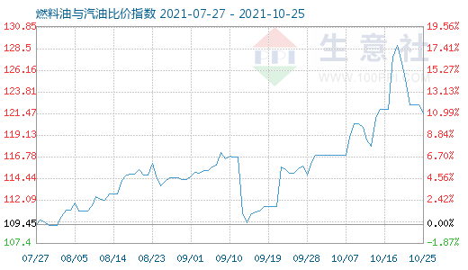 10月25日燃料油与汽油比价指数图