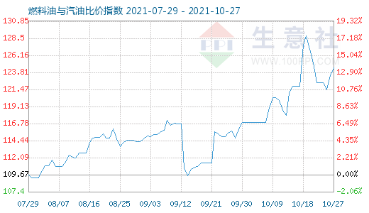 10月27日燃料油与汽油比价指数图