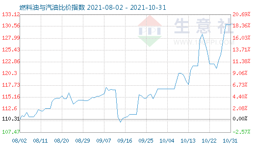 10月31日燃料油与汽油比价指数图