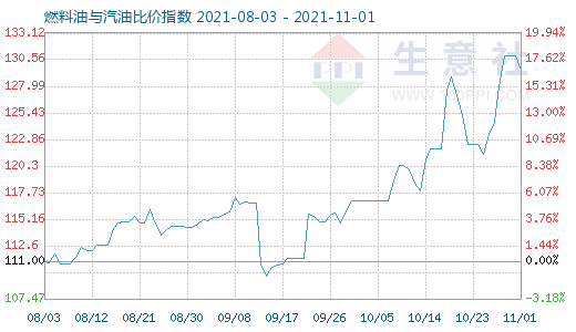 11月1日燃料油与汽油比价指数图