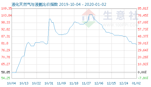 1月2日液化天然气与液氨比价指数图