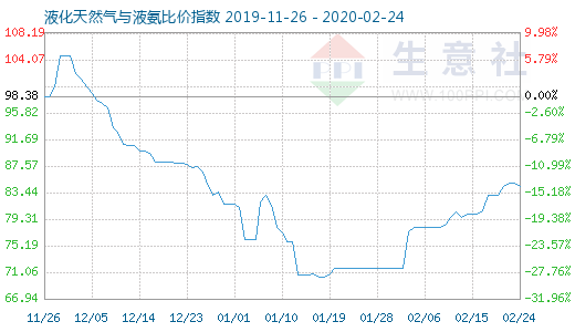 2月24日液化天然气与液氨比价指数图
