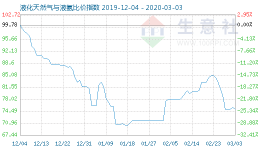 3月3日液化天然气与液氨比价指数图