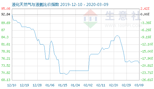 3月9日液化天然气与液氨比价指数图