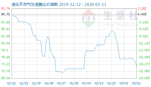 3月11日液化天然气与液氨比价指数图