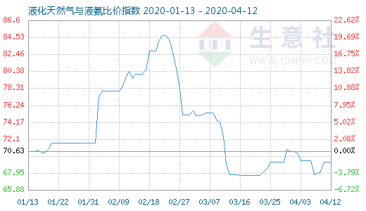 4月12日液化天然气与液氨比价指数图