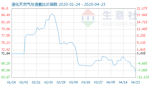 4月23日液化天然气与液氨比价指数图