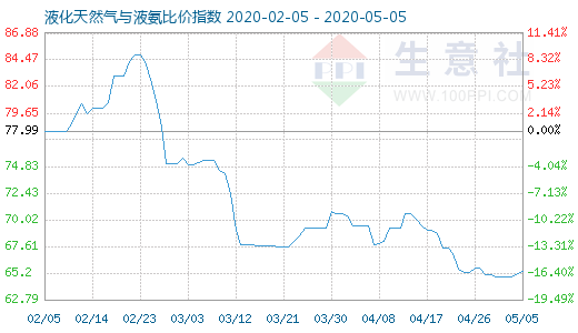 5月5日液化天然气与液氨比价指数图