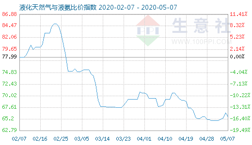 5月7日液化天然气与液氨比价指数图