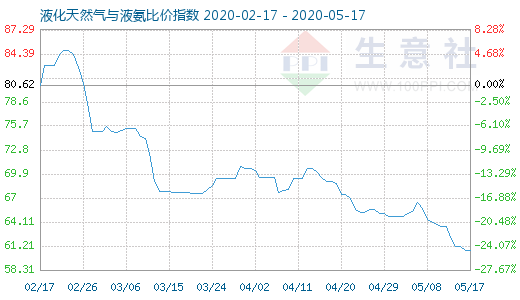 5月17日液化天然气与液氨比价指数图