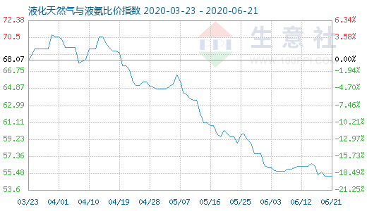 6月21日液化天然气与液氨比价指数图