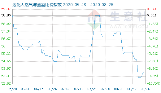 8月26日液化天然气与液氨比价指数图