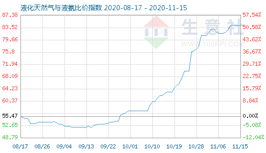 11月15日液化天然气与液氨比价指数图