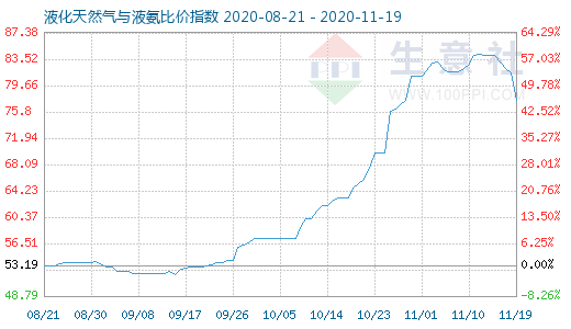 11月19日液化天然气与液氨比价指数图