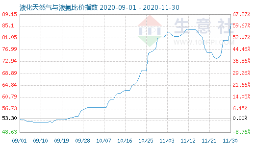 11月30日液化天然气与液氨比价指数图