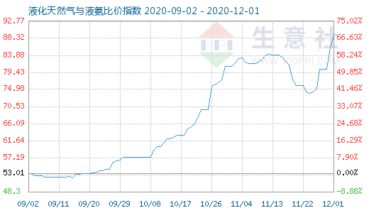 12月1日液化天然气与液氨比价指数图
