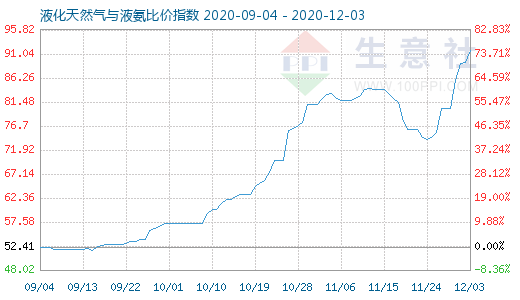 12月3日液化天然气与液氨比价指数图