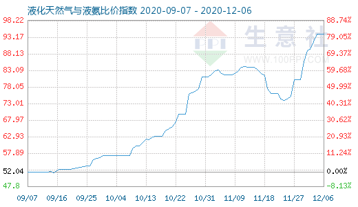 12月6日液化天然气与液氨比价指数图