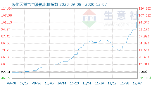 12月7日液化天然气与液氨比价指数图