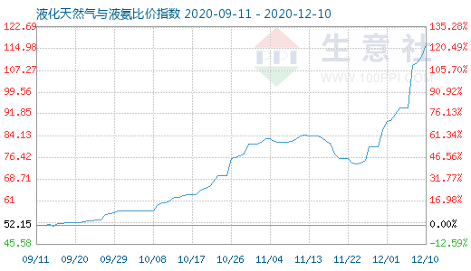 12月10日液化天然气与液氨比价指数图