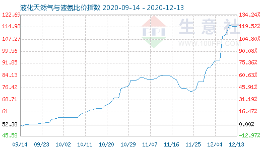 12月13日液化天然气与液氨比价指数图